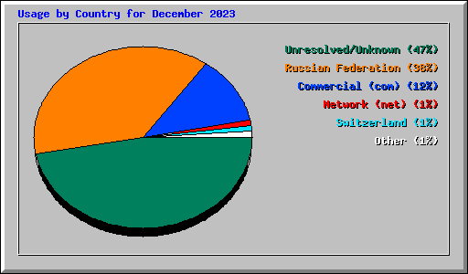 Usage by Country for December 2023